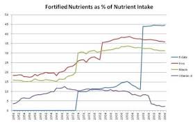 Food Fortification A Risky Experiment Perfect Health