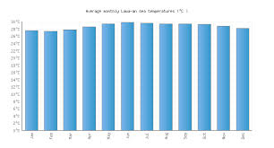 Lawa An Sea Temperature June Average Philippines Sea