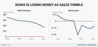 Metals News Inside Sears Death Spiral How An Iconic