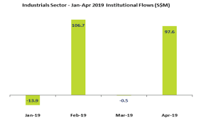 Sgxs Industrial Stocks Amassed Institutional Flows Of