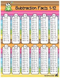 Addition And Subtraction Fact Charts For Facts 1 12 Math Fact Charts
