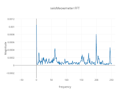 Seismeowmeter Fft Line Chart Made By Superkittens Plotly