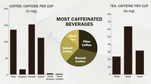 I would argue that the reason is because the answer is not so straight forward and. The Coffee Vs Tea Infographic Lays Out Each Drink S Benefits Side By Side Tea Infographic Coffee Vs Tea Coffee Health Benefits