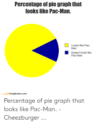 Percentage Of Pie Graph That Looks Like Pac Man Looks Like