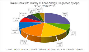 Private Insurance Claims Related To Anaphylaxis From Food