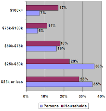 Household Income In The United States Wikipedia