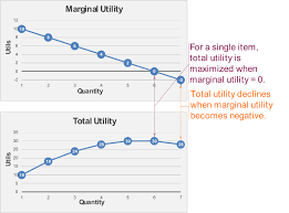 Total And Marginal Utility