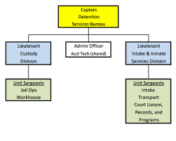 Organizational Structure Montgomery County Government