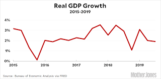 Chart Of The Day Gdp Growth Slows In Q3 Mother Jones