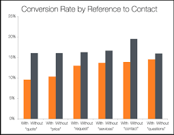 Contact Conversion Rate Chart Ya Think Yourcrmteam Com