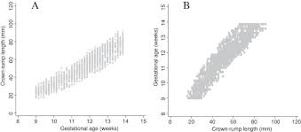 Estimation Of Gestational Age In Early Pregnancy From Crown