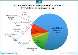 Top China Browsers Market Share In 2019 Web Mobile
