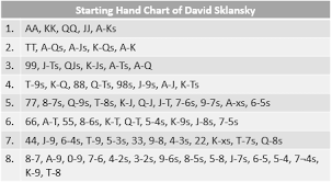 Starting Hands Chart By David Sklansky