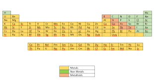 properties of metals non metals and