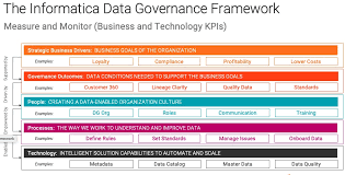 data governance framework informatica