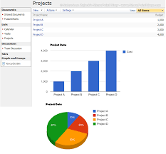 Building Charts In Sharepoint With Google Charts Api