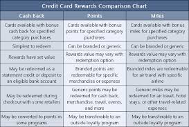 Venture Card Rewards Chart Capital One Air Miles Chart