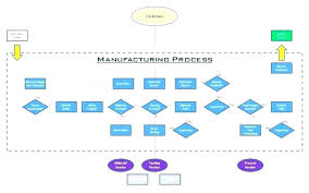 Sample Process Map Template A Flow Chart Word Or In French C