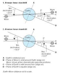 Minor Lunar Standstill And Harvest Moon Astronomy