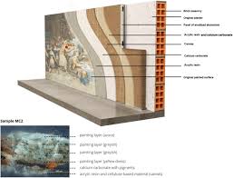 Structure Of The Wall Painting