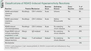 Management Of Nonsteroidal Anti Inflammatory Drug Induced