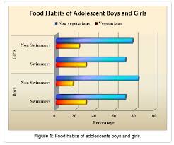 Assessment Of Nutritional Status Of Regular Adolescent