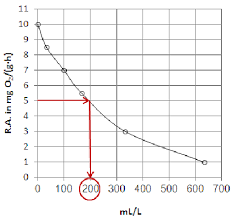 Chart Clarifies The Ic50 Determination Of A Noxious