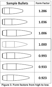 Form Factors A Useful Analysis Tool Berger Bullets Blog