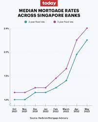 S'pore mortgage rates roughly double in ...