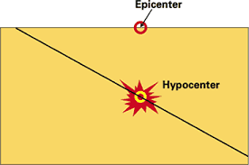 The point on the earth's surface directly above the focus or hypocenter of an earthquake (the point within the earth where. Earthquake Glossary