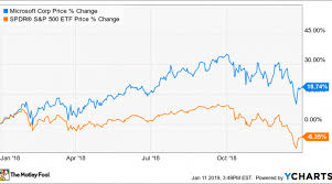Why Microsoft Stock Gained 19 In 2018 Nasdaq