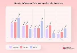 influencer marketing in the beauty industry