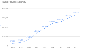 Uae Population Statistics In 2019 Infographics Gmi
