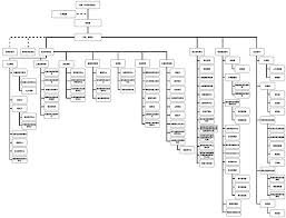 File Organization Chart Of Um Jpg Wikimedia Commons
