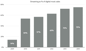 Music Sales In Spain Increase For The First Time Since 2001