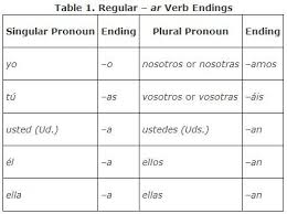 Charts With Endings Then Samples For Regular Present Tense