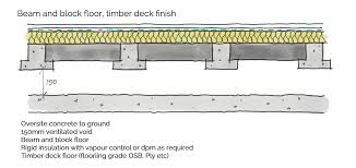 Introduction To Beam And Block Floors