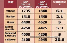 Cabinet Hikes Wheat Msp By Rs 105 Per Quintal For 2018 19