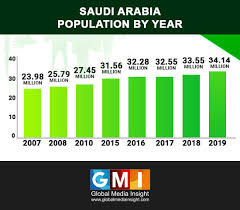 Saudi Arabia Population Statistics 2019
