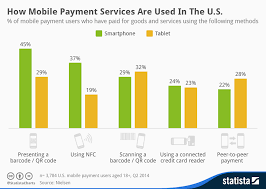 Chart How People Use Mobile Payments Statista