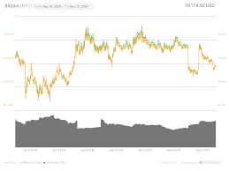 Bitcoin Price At 10 2k Deadlock As Ether Continues Surprise