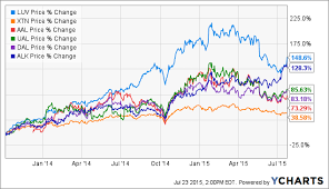 Southwest Airlines A Value Stock With Growth Potential