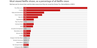 Disney plus is finally here but not all the big new marvel shows are available yet. Netflix S Most Popular Shows Which Are Also The Shows Netflix Could Lose Vox