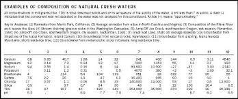 fresh water natural composition of