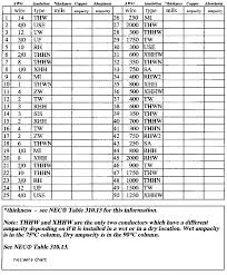 37 Scientific Nec Conductor Ampacity Chart