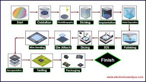 semiconductor manufacturing process