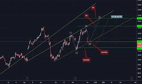 Roku Stock Price And Chart Nasdaq Roku Tradingview