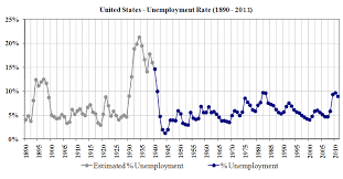Is Todays Unemployment Worse Than The Great Depression