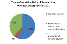 tourism activities in russia