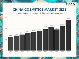 skincare market in china